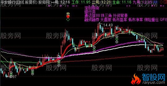 通达信黄金死亡模式主图指标公式