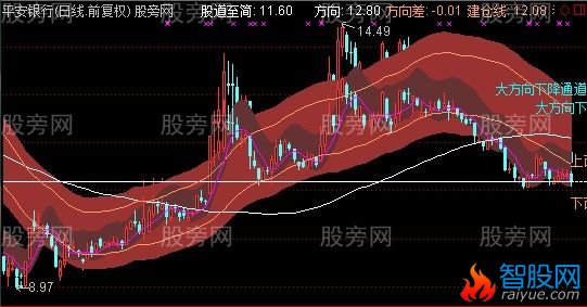 通达信真正的MACD主图指标公式