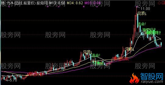 通达信阳后双阴阳主图指标公式