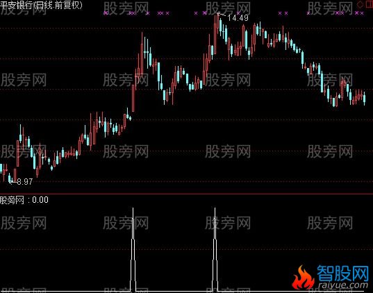 通达信顶级选股指标公式