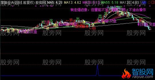 通达信庄家仓位综合主图指标公式