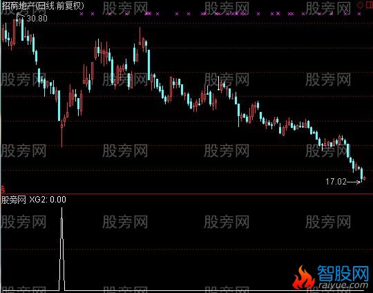 通达信无名选股指标公式