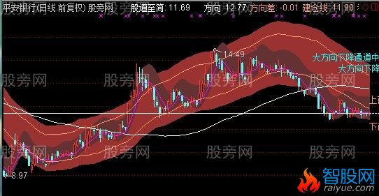 通达信股道至简MACD主图指标公式