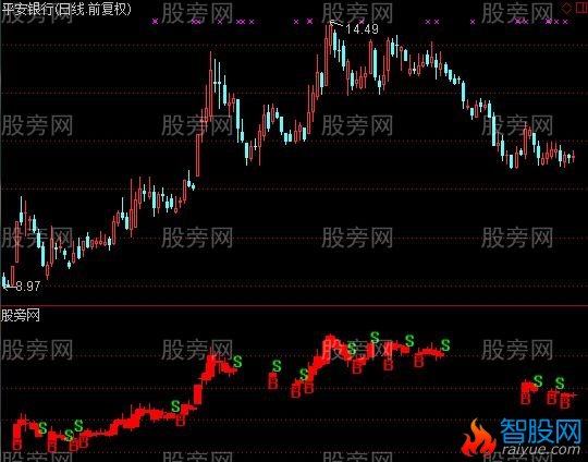 通达信忽悠指标公式