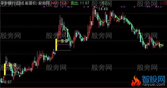 通达信卖出参考主图指标公式