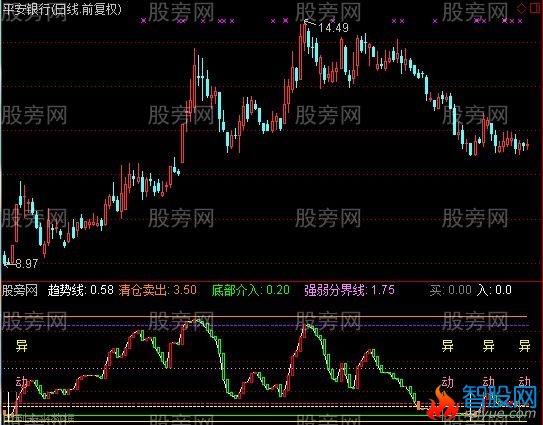 通达信配合绝对强爆指标公式