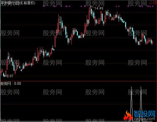 通达信优化黑马选股指标公式