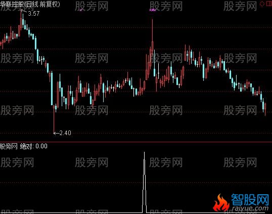 通达信绝对强暴选股指标公式