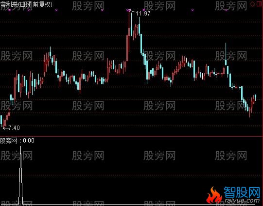 通达信涨停缩量选股指标公式