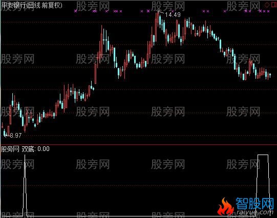 通达信双底选股指标公式