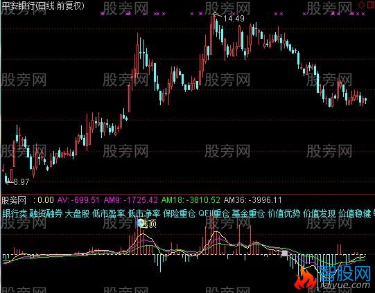 通达信专业逃顶抄底指标公式
