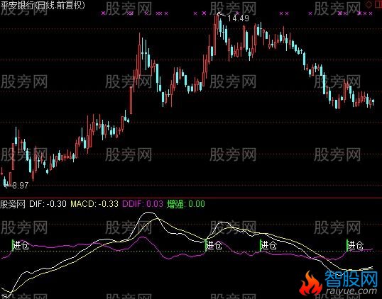 通达信进仓收红包+选股指标公式