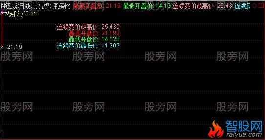 通达信新股价格主图指标公式