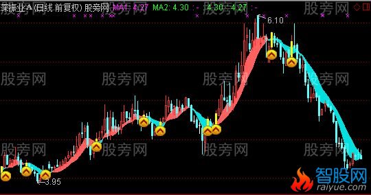 通达信赢润有鱼主图指标公式