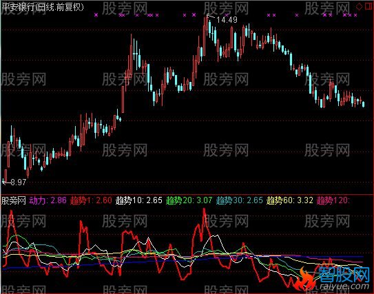 通达信资金动力指标公式