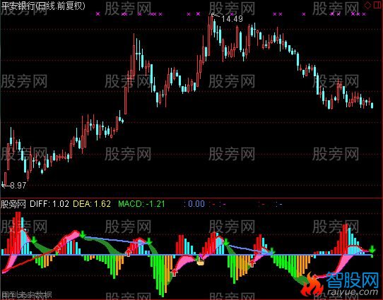 通达信KDJ结合MACD指标公式