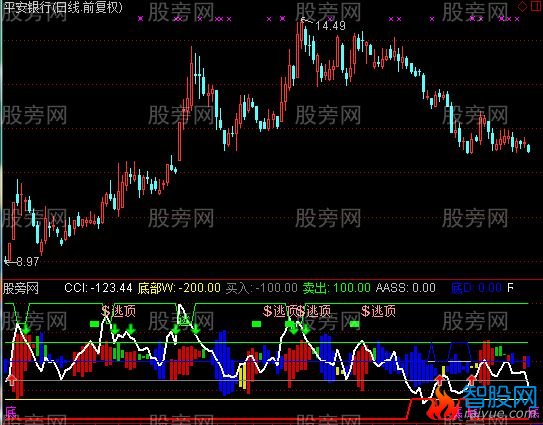 通达信CCI短线顶底指标公式