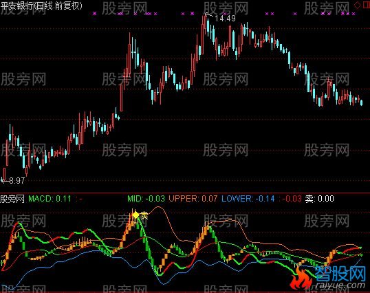 通达信MACD+K线+BOLL指标公式