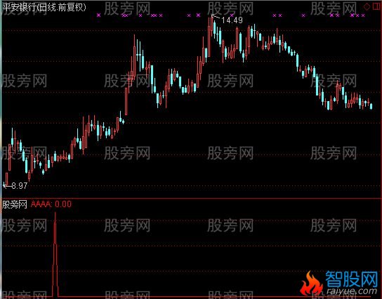 通达信惊鸿一飞选股指标公式