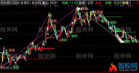 通达信最新波浪主图指标公式