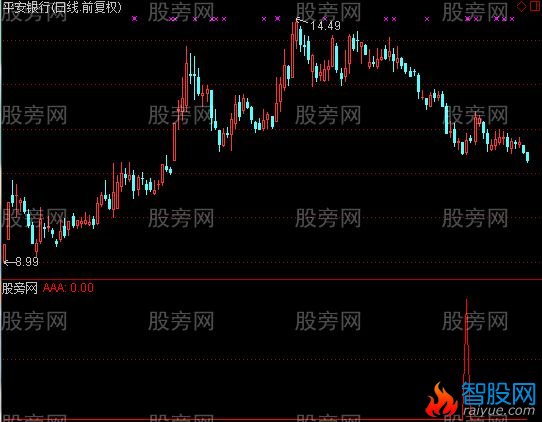 通达信红海冲浪选股指标公式