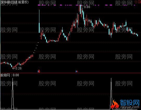 通达信涨势确立选股指标公式