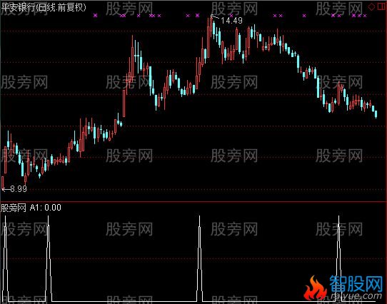 通达信买入选股指标公式