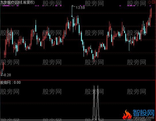 通达信一个不错的选股指标公式