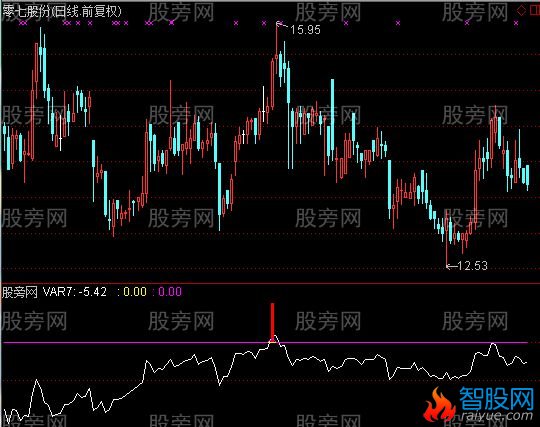 通达信起爆位置指标公式