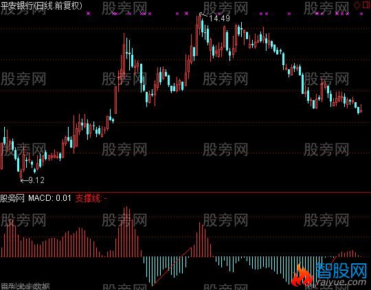 通达信MACD金叉画线+选股指标公式