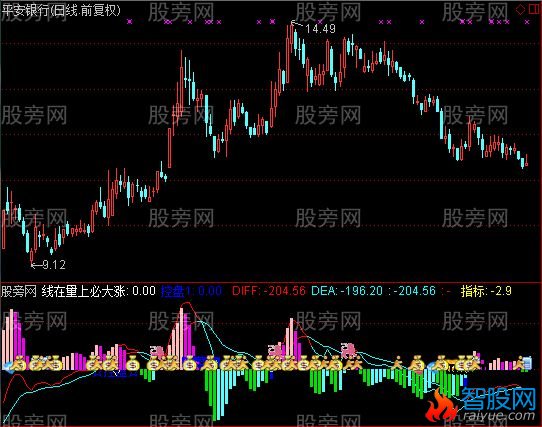 通达信MACD通用指标公式