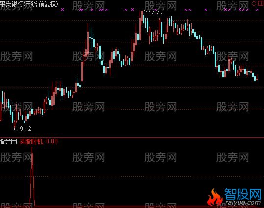 通达信买股时机选股指标公式