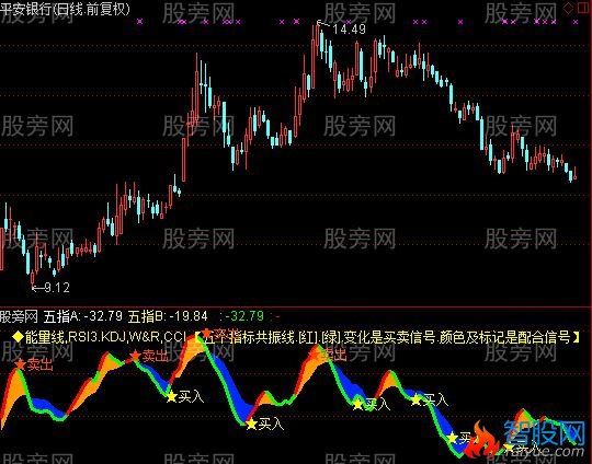 通达信五指共振指标公式