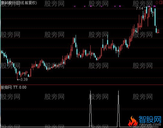 通达信鲤鱼打挺选股指标公式