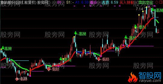 通达信永不赔钱主图指标公式