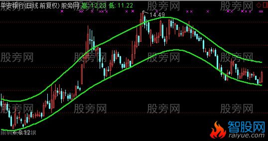 通达信高低通道主图指标公式