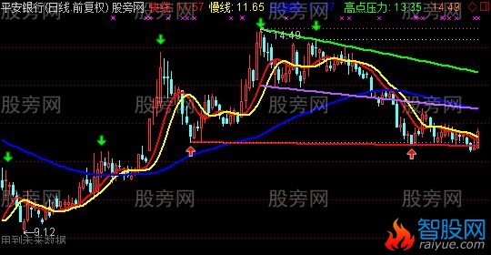 通达信庖丁解牛主图指标公式