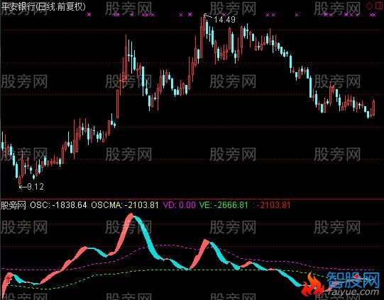 通达信艾略特振荡器指标公式