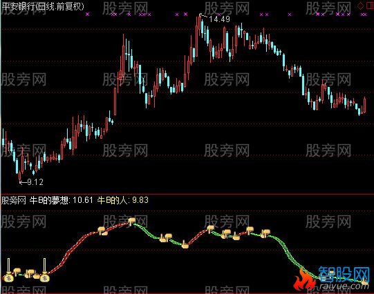 通达信牛B人的梦想指标公式