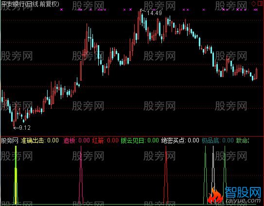 通达信精英七合一指标公式