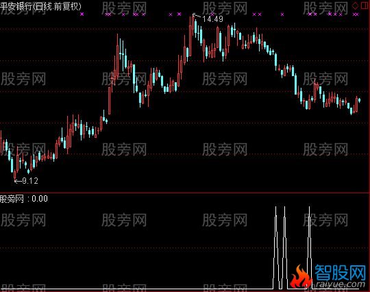 通达信逢低吸纳选股指标公式