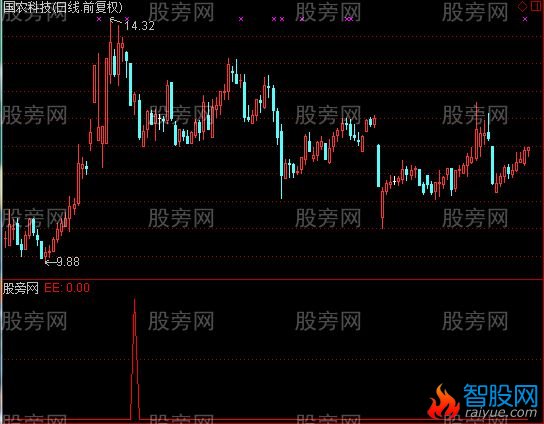 通达信向阳之花选股指标公式