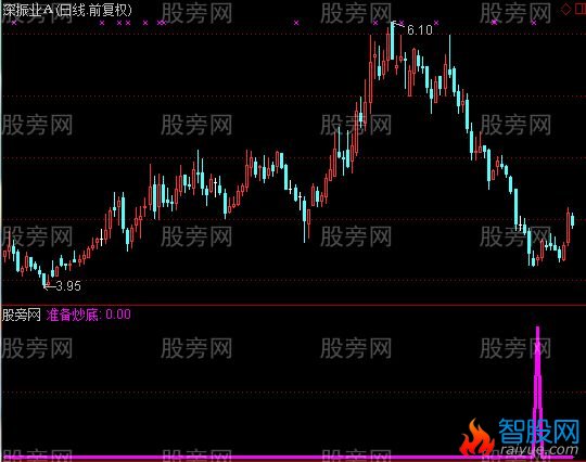 通达信准备炒底选股指标公式