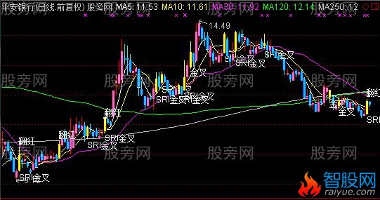 通达信乐极金叉主图指标公式