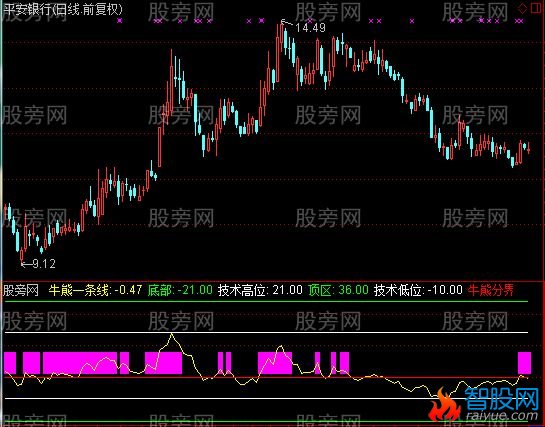 通达信牛熊一条线指标公式