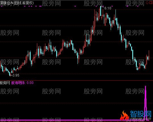 通达信股海明珠指标公式