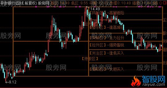 通达信四区背景主图指标公式