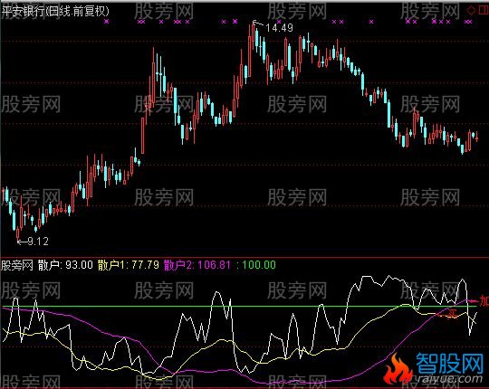 通达信防线指标公式