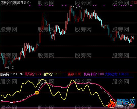 通达信独步天下指标公式