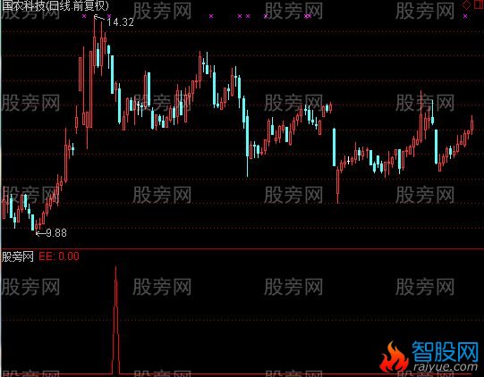 通达信中继波指标公式
